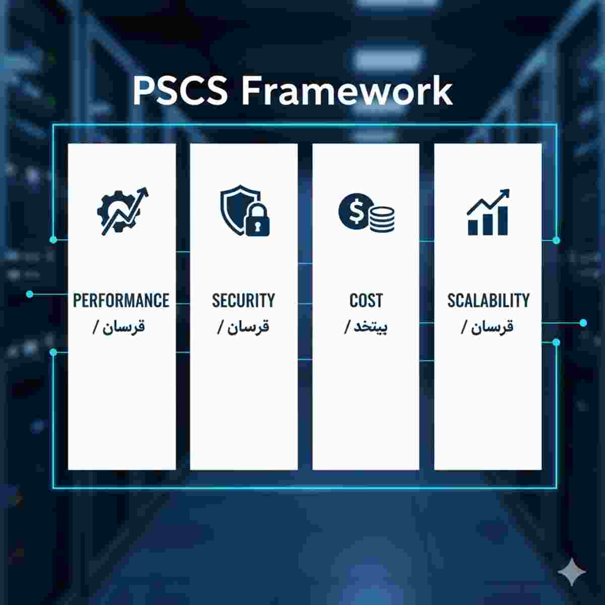 نمودار چهار بعدی PSCS شامل عملکرد (Performance)، امنیت (Security)، هزینه (Cost) و مقیاسپذیری (Scalability) که به صورت چهار ستون یا بخش جداگانه با آیکونهای مرتبط نمایش داده شدهاند.